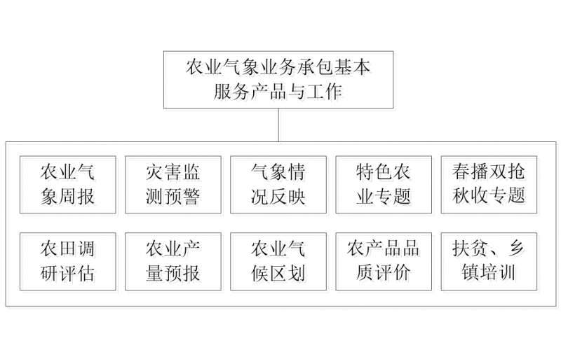 農業氣象基本業務承包